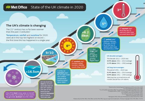 Climate change continues to be evident across UK | National